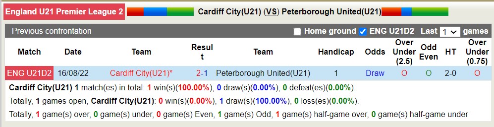 Nhận định, soi kèo Cardiff U21 vs Peterborough U21, 19h ngày 23/4: Thế trận tưng bừng - Ảnh 3