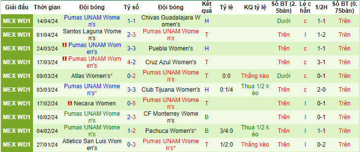 Nhận định, soi kèo Club América (W) vs UNAM Pumas (W), 8h ngày 23/4: Bất ngờ từ đội khách - Ảnh 2