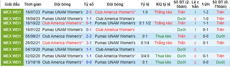 Nhận định, soi kèo Club América (W) vs UNAM Pumas (W), 8h ngày 23/4: Bất ngờ từ đội khách - Ảnh 3