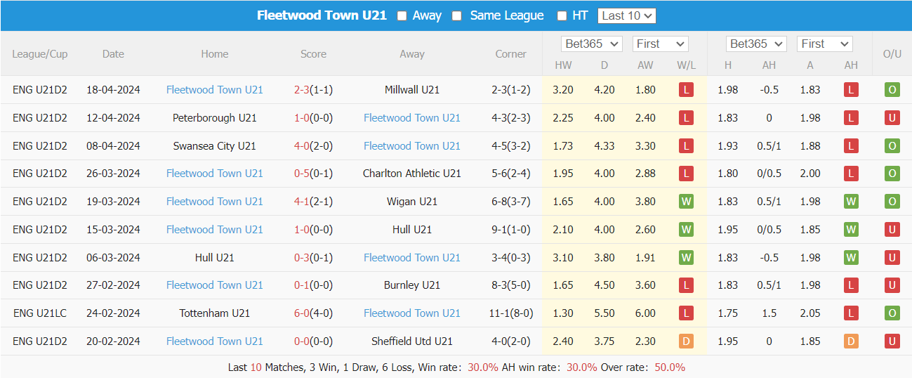 Nhận định, soi kèo Crewe U21 vs Fleetwood Town U21, 19h ngày 22/4: Tìm lại chiến thắng - Ảnh 3
