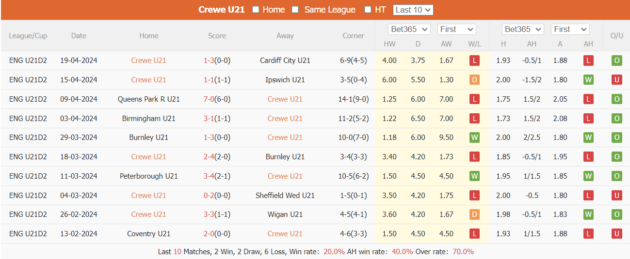 Nhận định, soi kèo Crewe U21 vs Fleetwood Town U21, 19h ngày 22/4: Tìm lại chiến thắng - Ảnh 5