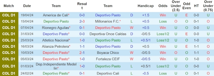 Nhận định, soi kèo Deportivo Pasto vs La Equidad, 8h20 ngày 23/4: Quyết tâm có điểm - Ảnh 1