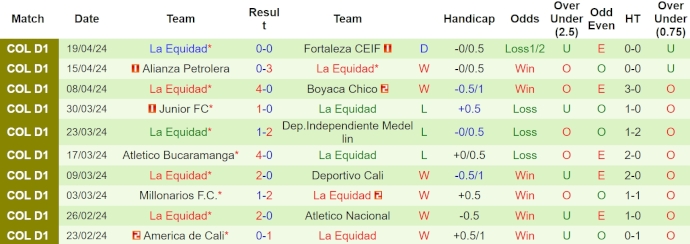 Nhận định, soi kèo Deportivo Pasto vs La Equidad, 8h20 ngày 23/4: Quyết tâm có điểm - Ảnh 2