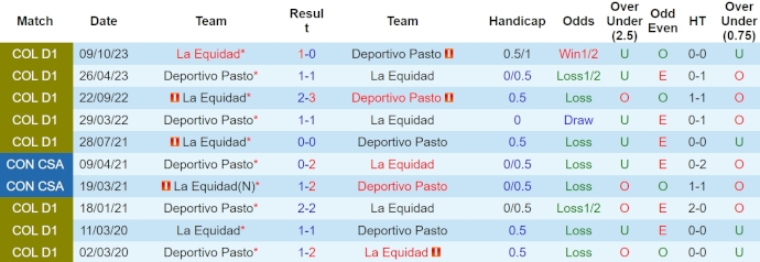 Nhận định, soi kèo Deportivo Pasto vs La Equidad, 8h20 ngày 23/4: Quyết tâm có điểm - Ảnh 3