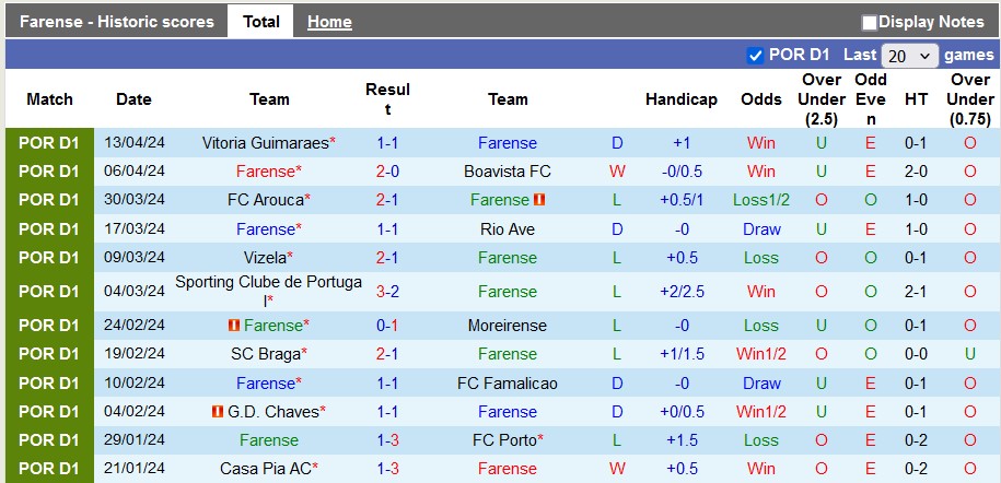 Nhận định, soi kèo Farense vs Benfica, 2h15 ngày 23/4: Không dễ cho cửa trên - Ảnh 1
