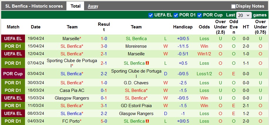 Nhận định, soi kèo Farense vs Benfica, 2h15 ngày 23/4: Không dễ cho cửa trên - Ảnh 2