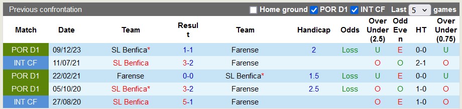 Nhận định, soi kèo Farense vs Benfica, 2h15 ngày 23/4: Không dễ cho cửa trên - Ảnh 3