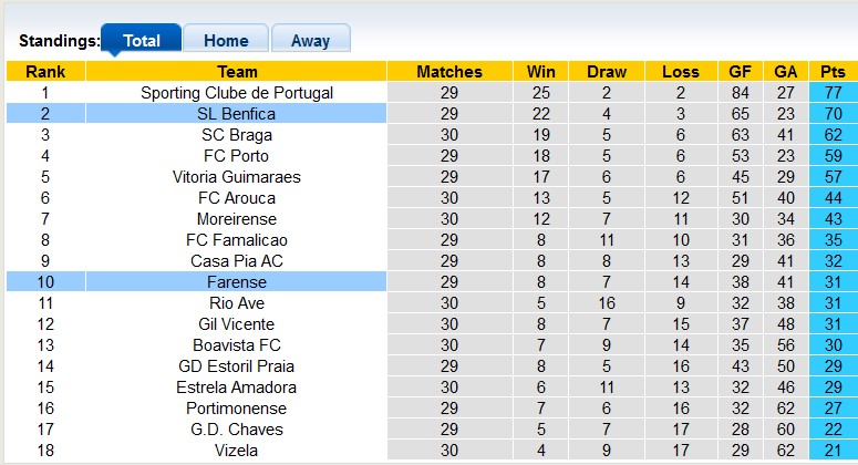Nhận định, soi kèo Farense vs Benfica, 2h15 ngày 23/4: Không dễ cho cửa trên - Ảnh 4