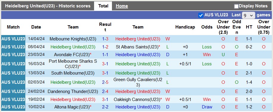 Nhận định, soi kèo Heidelberg Utd U23 vs Moreland City U23, 16h ngày 22/4: Lần đầu cho Heidelberg U23 - Ảnh 1