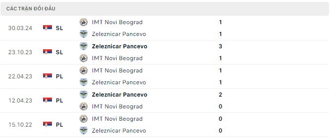 Nhận định, soi kèo IMT Novi Beograd vs Zeleznicar Pancevo, 21h ngày 22/4: Chung kết ngược - Ảnh 3
