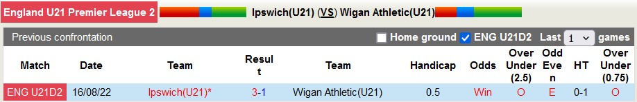 Nhận định, soi kèo Ipswich U21 vs Wigan U21, 19h ngày 23/4: Sức mạnh của đội chủ nhà - Ảnh 3