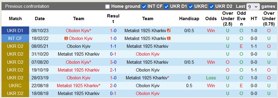 Nhận định, soi kèo Metalist 1925 vs Obolon Kyiv, 19h30 ngày 22/4: Cuộc chiến trụ hạng khó nhằn - Ảnh 3