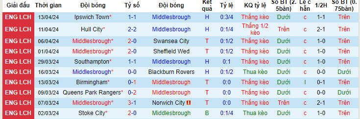 Nhận định, soi kèo Middlesbrough vs Leeds, 2h ngày 23/4: Hấp dẫn cuộc đua thăng hạng - Ảnh 1
