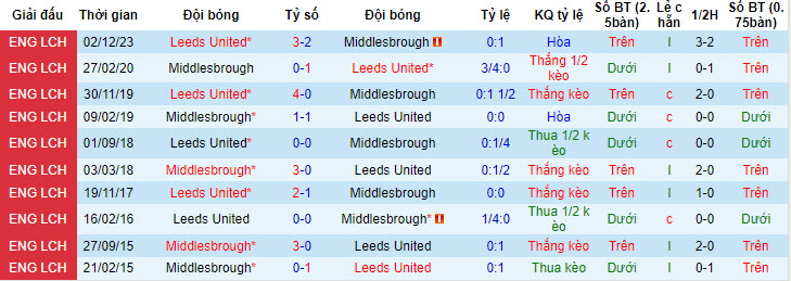 Nhận định, soi kèo Middlesbrough vs Leeds, 2h ngày 23/4: Hấp dẫn cuộc đua thăng hạng - Ảnh 3