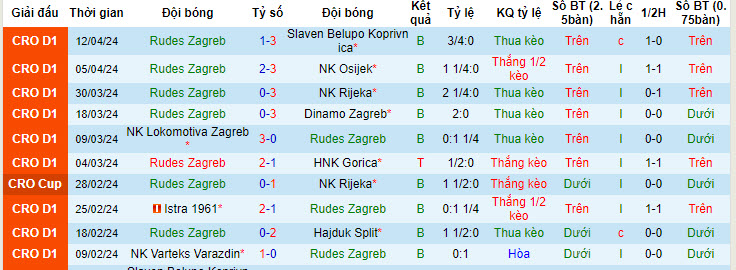 Nhận định, soi kèo NK Rudes vs NK Varazdin, 22h ngày 22/4: Thêm một lần trắng tay - Ảnh 1