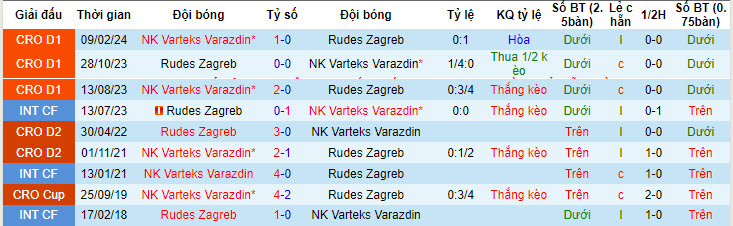 Nhận định, soi kèo NK Rudes vs NK Varazdin, 22h ngày 22/4: Thêm một lần trắng tay - Ảnh 3