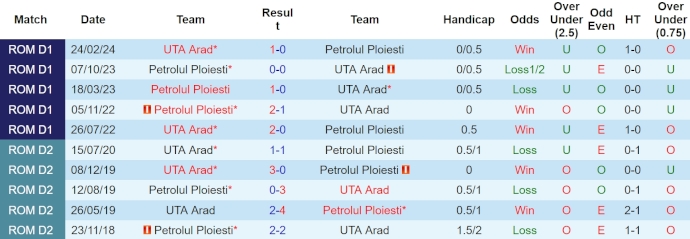 Nhận định, soi kèo Petrolul Ploiesti vs UTA Arad, 23h ngày 22/4: Khách có điểm - Ảnh 3