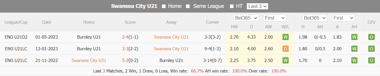 Nhận định, soi kèo Swansea U21 vs Burnley U21, 19h ngày 23/4: Nối dài chuỗi thắng - Ảnh 3