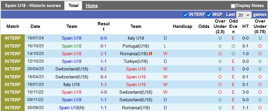 Nhận định, soi kèo U18 Tây Ban Nha vs U18 Thụy Sĩ, 23h ngày 23/4: Đẳng cấp Bò tót - Ảnh 1