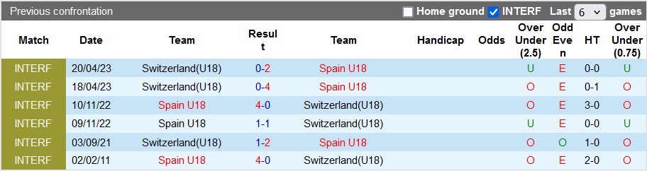 Nhận định, soi kèo U18 Tây Ban Nha vs U18 Thụy Sĩ, 23h ngày 23/4: Đẳng cấp Bò tót - Ảnh 3