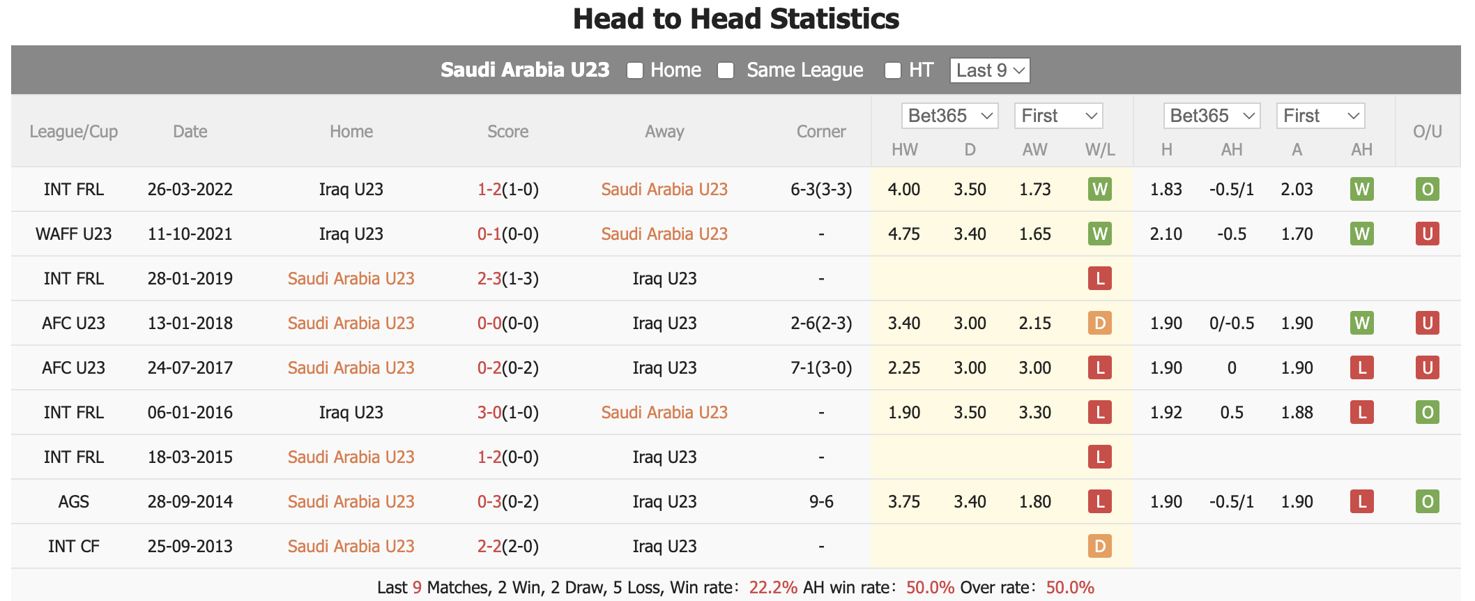 Nhận định, soi kèo U23 Saudi Arabia vs U23 Iraq, 22h30 ngày 22/4: Tranh ngôi đầu bảng - Ảnh 1
