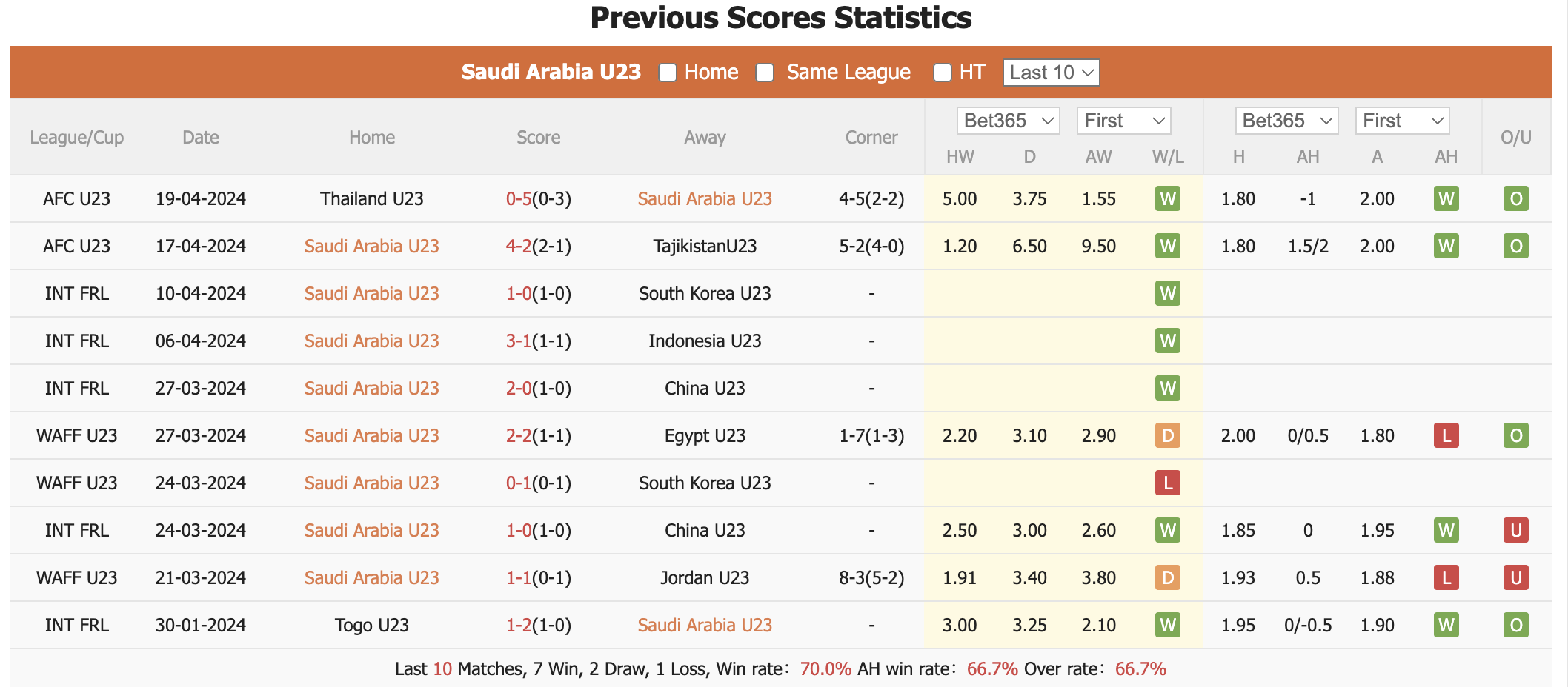 Nhận định, soi kèo U23 Saudi Arabia vs U23 Iraq, 22h30 ngày 22/4: Tranh ngôi đầu bảng - Ảnh 2