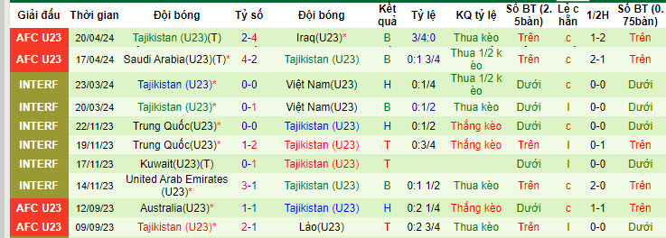 Thống kê 10 trận gần nhất của U23 Tajikistan