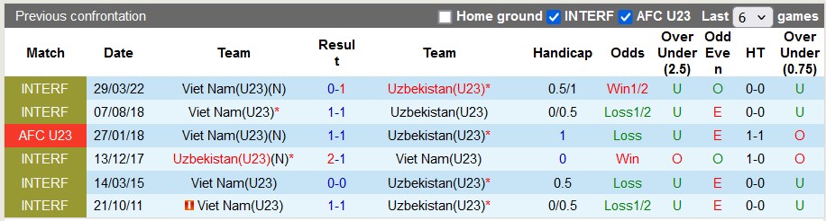 Lịch sử đối đầu giữa U23 Việt Nam vs U23 Uzbekistan