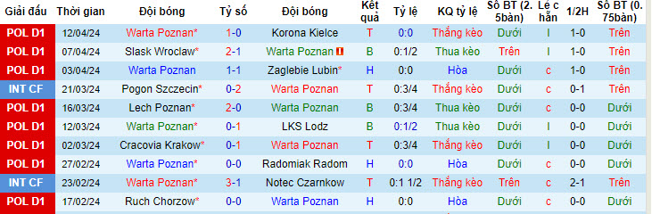 Nhận định, soi kèo Warta Poznan vs Stal Mielec, 0h ngày 23/4: Nới rộng cách biệt - Ảnh 1