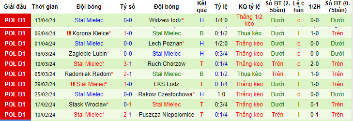 Nhận định, soi kèo Warta Poznan vs Stal Mielec, 0h ngày 23/4: Nới rộng cách biệt - Ảnh 2