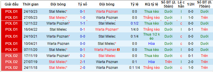 Nhận định, soi kèo Warta Poznan vs Stal Mielec, 0h ngày 23/4: Nới rộng cách biệt - Ảnh 3