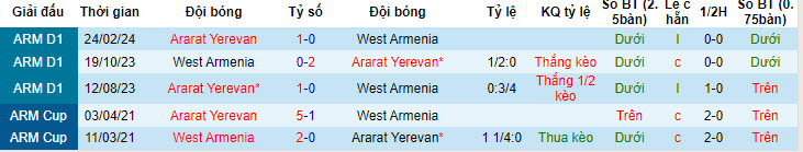 Nhận định, soi kèo West Armenia vs Ararat, 20h ngày 22/4: Cắt đuôi  - Ảnh 3
