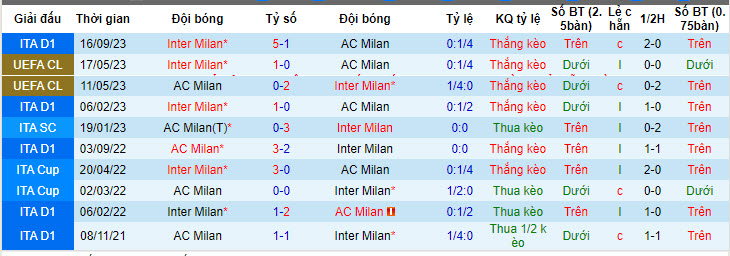 Soi bảng dự đoán tỷ số chính xác AC Milan vs Inter Milan, 1h45 ngày 23/4 - Ảnh 4