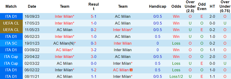 Thành tích lịch sử đối đầu AC Milan vs Inter Milan, 1h45 ngày 23/4 - Ảnh 1