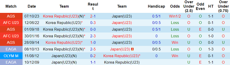 Thành tích lịch sử đối đầu U23 Nhật Bản vs U23 Hàn Quốc, 20h ngày 22/4 - Ảnh 1