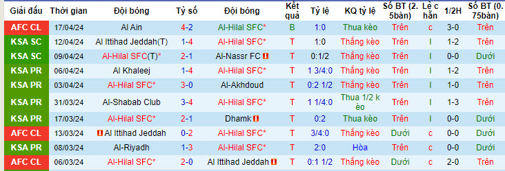 Nhận định, soi kèo Al Hilal vs Al Ain, 1h ngày 24/4: Ngược dòng thành công - Ảnh 1