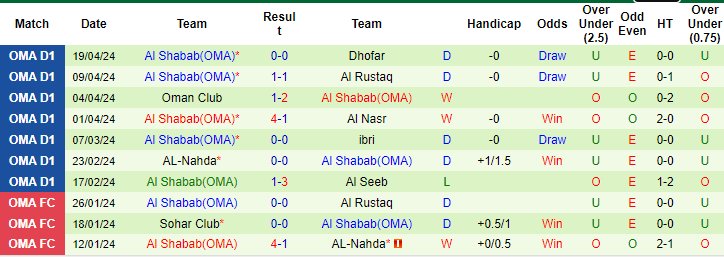Nhận định, soi kèo Al Wehda vs Shabab, 20h40 ngày 23/4: Vẫn còn bất ổn - Ảnh 2