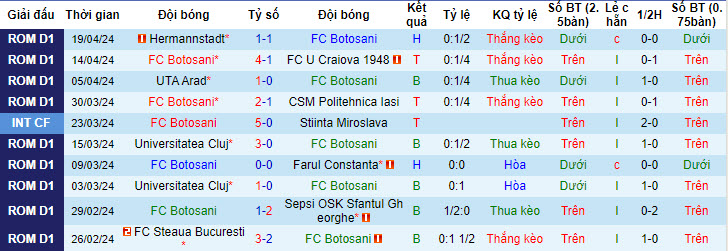 Nhận định, soi kèo Botosani vs Dinamo Bucuresti, 23h30 ngày 23/4: Vươn lên mạnh mẽ - Ảnh 1