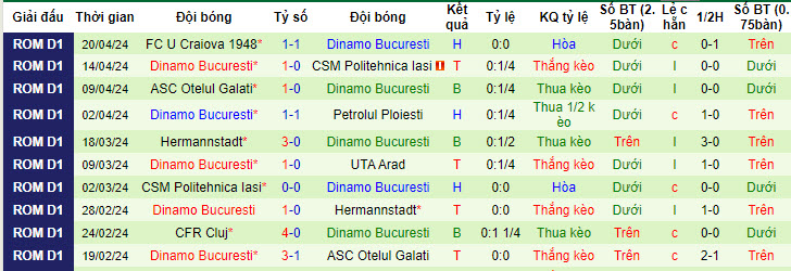 Nhận định, soi kèo Botosani vs Dinamo Bucuresti, 23h30 ngày 23/4: Vươn lên mạnh mẽ - Ảnh 2