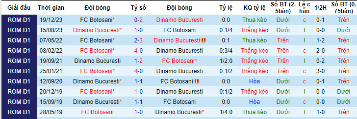 Nhận định, soi kèo Botosani vs Dinamo Bucuresti, 23h30 ngày 23/4: Vươn lên mạnh mẽ - Ảnh 3