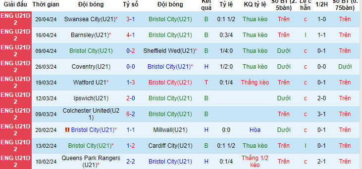 Nhận định, soi kèo Bristol U21 vs Hull U21, 19h ngày 23/4: Bầy hổ săn mồi - Ảnh 1
