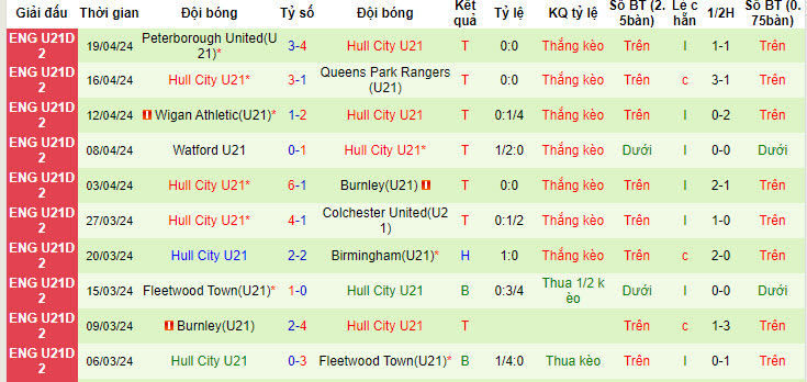 Nhận định, soi kèo Bristol U21 vs Hull U21, 19h ngày 23/4: Bầy hổ săn mồi - Ảnh 2