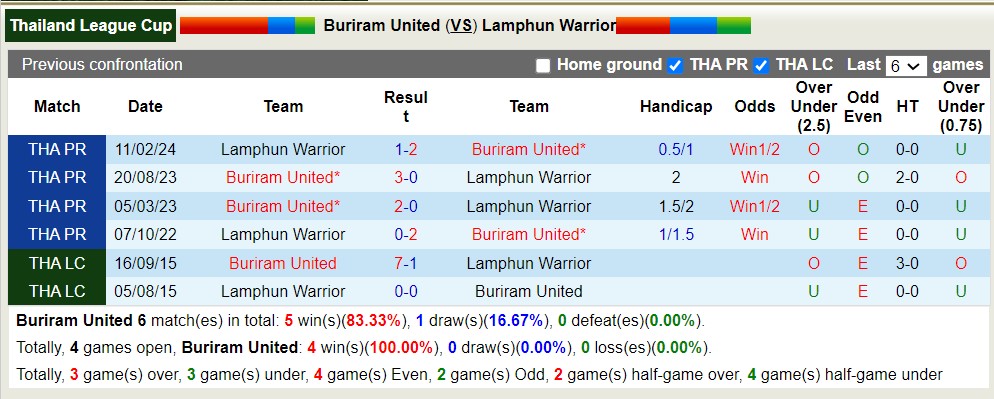 Nhận định, soi kèo Buriram vs Lamphun Warrior, 19h ngày 24/4: Không thể cản bước - Ảnh 3