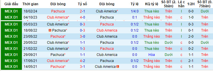 Nhận định, soi kèo Club América vs Pachuca, 9h15 ngày 24/4: Cần tài cân sức - Ảnh 3