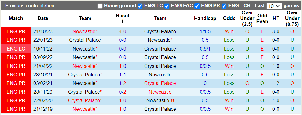 Lịch sử đối đầu giữa Crystal Palace vs Newcastle