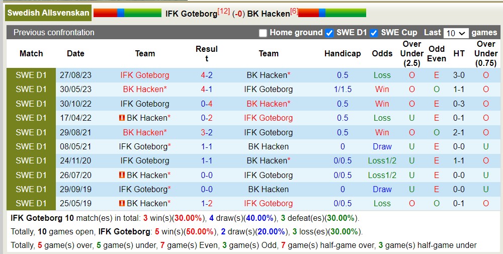 Nhận định, soi kèo Goteborg vs Hacken, 0h ngày 25/4: Khách lấn át chủ nhà - Ảnh 3