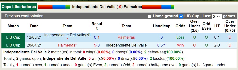 Nhận định, soi kèo Independiente del Valle vs Palmeiras, 7h30 ngày 25/4: Đối thủ khó nhằn - Ảnh 3