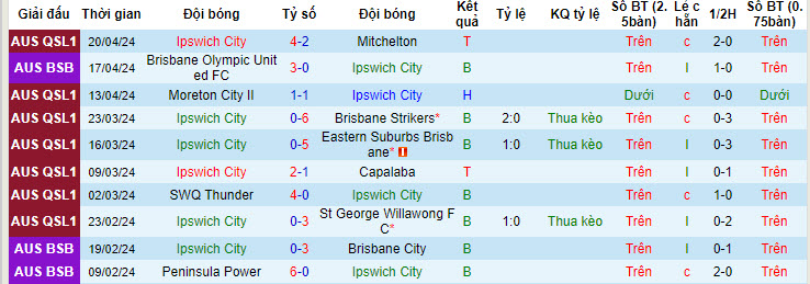 Nhận định, soi kèo Ipswich FC vs Southside Eagles, 17h15 ngày 23/4: Nỗi lo xa nhà - Ảnh 1