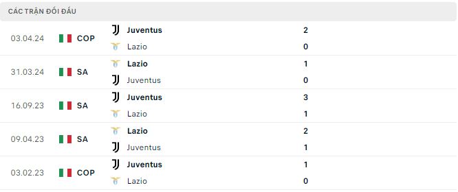 Nhận định, soi kèo Lazio vs Juventus, 2h ngày 24/4: Không còn gì để mất - Ảnh 2