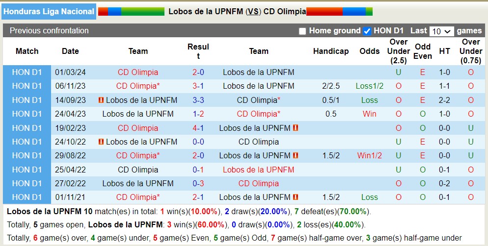 Nhận định, soi kèo Lobos UPNFM vs CD Olimpia, 8h30 ngày 25/4: Miếng ngon khó bỏ lỡ - Ảnh 3